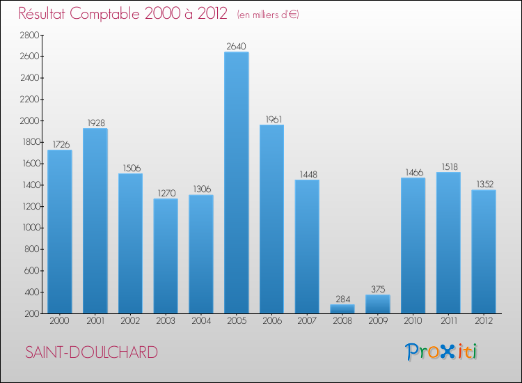 Evolution du résultat comptable pour la commune de SAINT-DOULCHARD de 2000 à 2012 Evolution du résultat comptable pour SAINT-DOULCHARD de 2000 à 2012