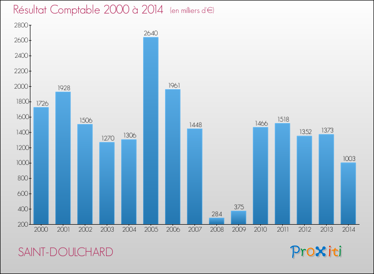 Evolution du résultat comptable pour la commune de SAINT-DOULCHARD de 2000 à 2014 Evolution du résultat comptable pour SAINT-DOULCHARD de 2000 à 2014
