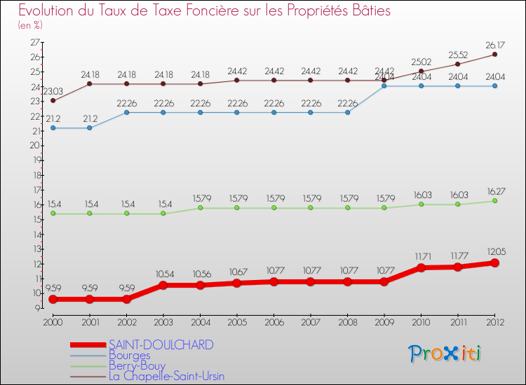 Evolution du taux de la taxe foncière sur le bati pour SAINT-DOULCHARD et les communes proches de 2000 à 2012 Comparaison des taux de taxe foncière sur le bati pour SAINT-DOULCHARD et les communes voisines de 2000 à 2012
