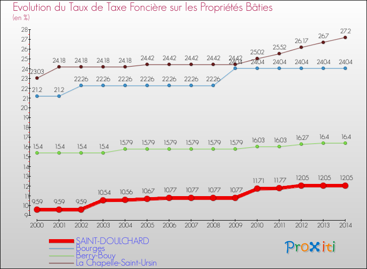 Evolution du taux de la taxe foncière sur le bati pour SAINT-DOULCHARD et les communes proches de 2000 à 2014 Comparaison des taux de taxe foncière sur le bati pour SAINT-DOULCHARD et les communes voisines de 2000 à 2014