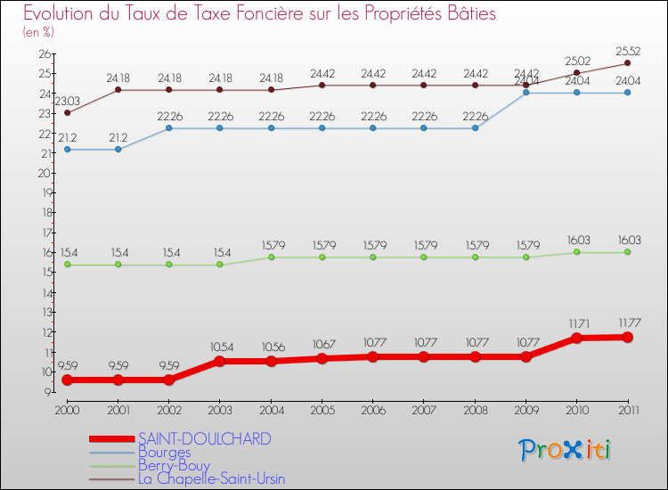 Evolution du taux de la taxe foncière sur le bati pour SAINT-DOULCHARD et les communes proches Comparaison des taux de taxe foncière sur le bati pour SAINT-DOULCHARD et les communes voisines
