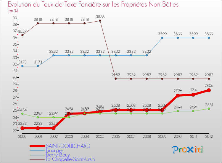 Evolution du taux de la taxe foncière sur les immeubles et terrains non batis pour SAINT-DOULCHARD et les communes proches de 2000 à 2012 Comparaison des taux de la taxe foncière sur les immeubles et terrains non batis pour SAINT-DOULCHARD et les communes voisines de 2000 à 2012