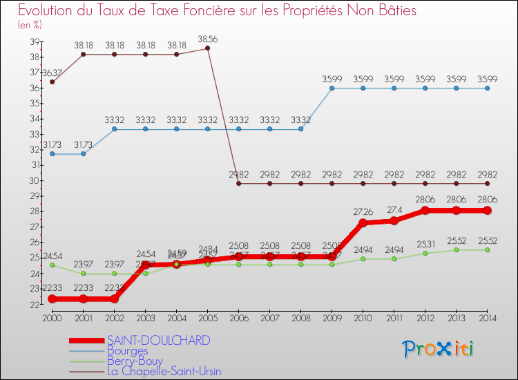 Evolution du taux de la taxe foncière sur les immeubles et terrains non batis pour SAINT-DOULCHARD et les communes proches de 2000 à 2014 Comparaison des taux de la taxe foncière sur les immeubles et terrains non batis pour SAINT-DOULCHARD et les communes voisines de 2000 à 2014