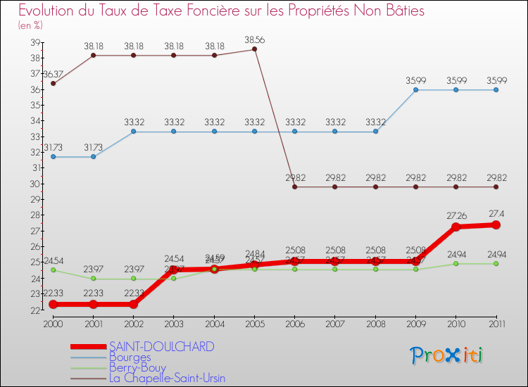 Evolution du taux de la taxe foncière sur les immeubles et terrains non batis pour SAINT-DOULCHARD et les communes proches Comparaison des taux de la taxe foncière sur les immeubles et terrains non batis pour SAINT-DOULCHARD et les communes voisines