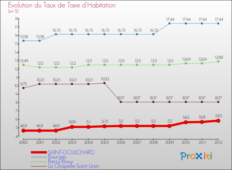 Evolution du taux de la taxe d'habitation pour SAINT-DOULCHARD et les communes proches Comparaison des taux de la taxe d'habitation pour SAINT-DOULCHARD et les communes voisines