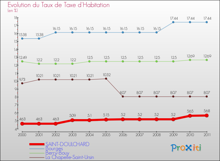 Evolution du taux de la taxe d'habitation pour SAINT-DOULCHARD et les communes proches Comparaison des taux de la taxe d'habitation pour SAINT-DOULCHARD et les communes voisines