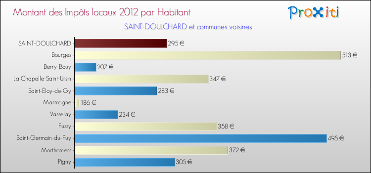Montant des impôts locaux par Habitant pour SAINT-DOULCHARD et les communes proches Comparaison des impôts locaux par habitant pour SAINT-DOULCHARD et les communes voisines