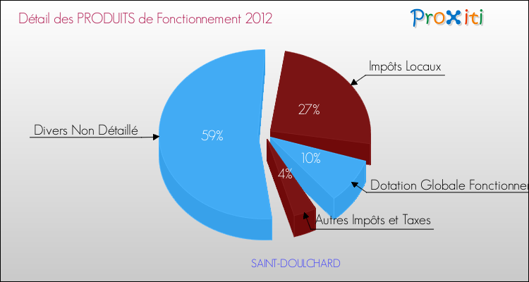Décomposition du Budget de Fonctionnement 2012 de la commune de SAINT-DOULCHARD Budget de Fonctionnement 2012 pour la commune de SAINT-DOULCHARD