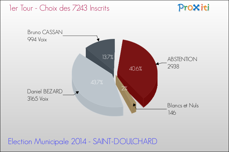 Résultats par rapport aux inscrits au 1er Tour des Elections Municipales 2014 de la commune de SAINT-DOULCHARD Elections Municipales 2014 - Résultats par rapport aux inscrits au 1er Tour pour la commune de SAINT-DOULCHARD