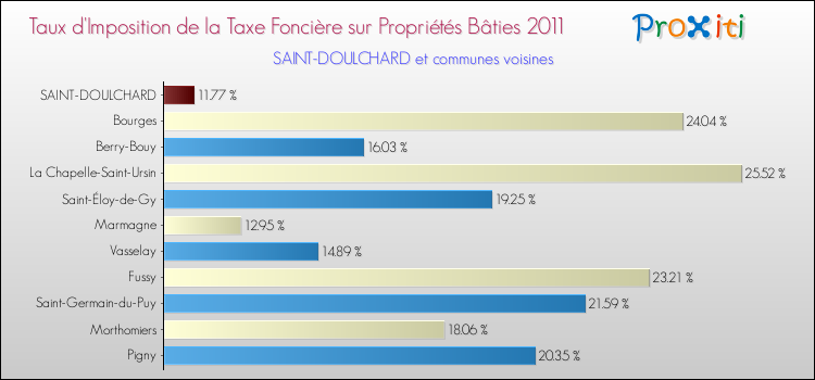 Taux d'imposition de la taxe foncière sur le bati 2011 pour SAINT-DOULCHARD et les communes proches Comparaison des taux d'imposition de la taxe foncière sur le bati 2011 pour SAINT-DOULCHARD et les communes voisines