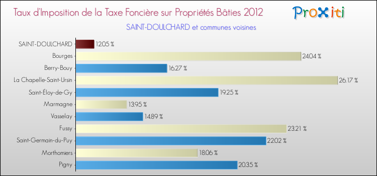 Taux d'imposition de la taxe foncière sur le bati 2012 pour SAINT-DOULCHARD et les communes proches Comparaison des taux d'imposition de la taxe foncière sur le bati 2012 pour SAINT-DOULCHARD et les communes voisines