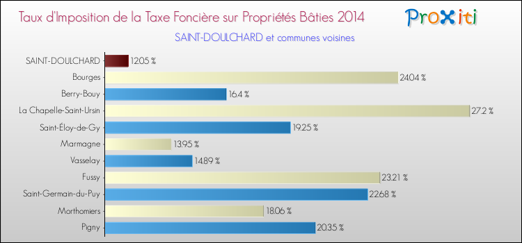 Taux d'imposition de la taxe foncière sur le bati 2014 pour SAINT-DOULCHARD et les communes proches Comparaison des taux d'imposition de la taxe foncière sur le bati 2014 pour SAINT-DOULCHARD et les communes voisines