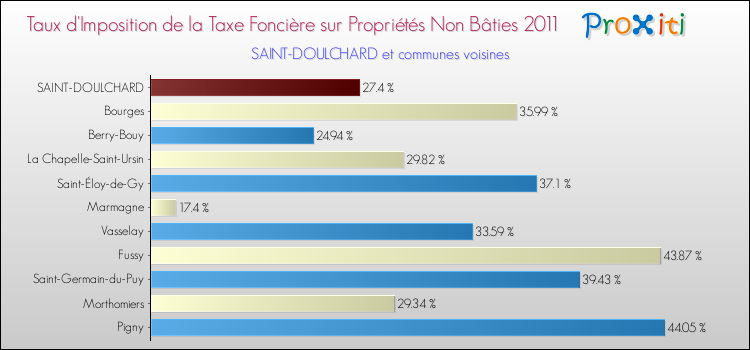Taux d'imposition de la taxe foncière sur les immeubles et terrains non batis 2011 pour SAINT-DOULCHARD et les communes proches Comparaison des taux d'imposition de la taxe foncière sur les immeubles et terrains non batis 2011 pour SAINT-DOULCHARD et les communes voisines