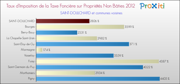 Taux d'imposition de la taxe foncière sur les immeubles et terrains non batis 2012 pour SAINT-DOULCHARD et les communes proches Comparaison des taux d'imposition de la taxe foncière sur les immeubles et terrains non batis 2012 pour SAINT-DOULCHARD et les communes voisines