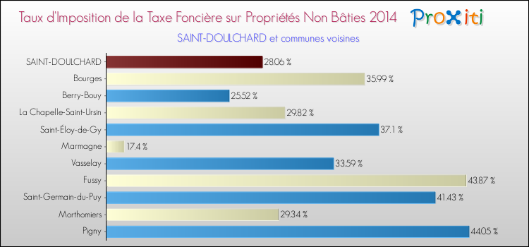 Taux d'imposition de la taxe foncière sur les immeubles et terrains non batis 2014 pour SAINT-DOULCHARD et les communes proches Comparaison des taux d'imposition de la taxe foncière sur les immeubles et terrains non batis 2014 pour SAINT-DOULCHARD et les communes voisines