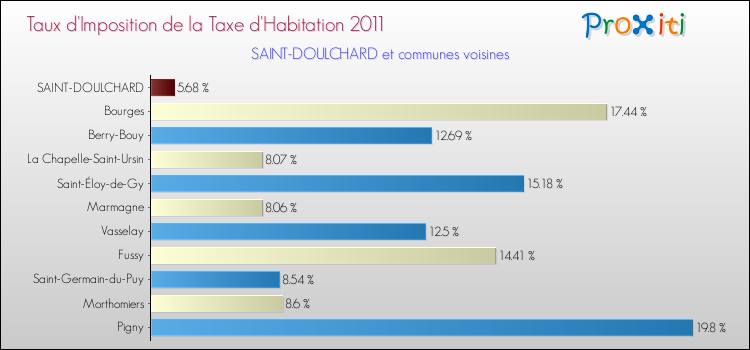 Taux d'imposition de la taxe d'habitation 2011 pour SAINT-DOULCHARD et les communes proches Comparaison des taux d'imposition de la taxe d'habitation 2011 pour SAINT-DOULCHARD et les communes voisines