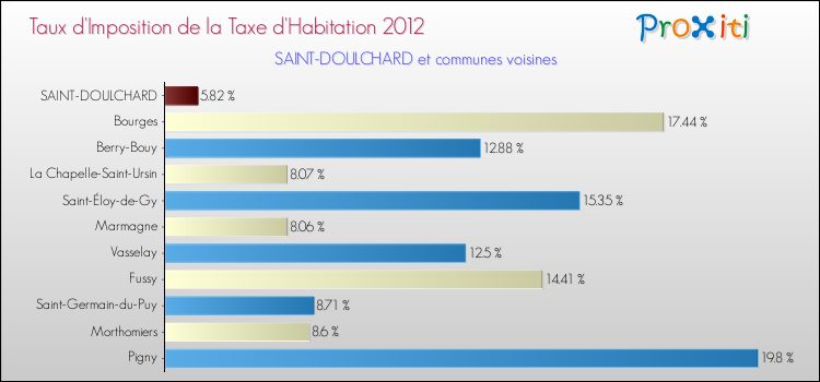Taux d'imposition de la taxe d'habitation 2012 pour SAINT-DOULCHARD et les communes proches Comparaison des taux d'imposition de la taxe d'habitation 2012 pour SAINT-DOULCHARD et les communes voisines