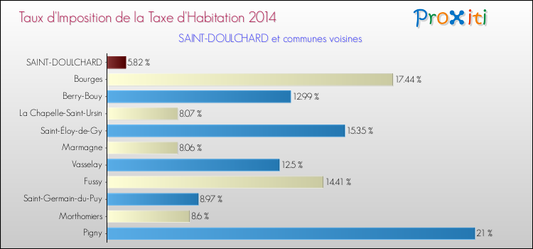 Taux d'imposition de la taxe d'habitation 2014 pour SAINT-DOULCHARD et les communes proches Comparaison des taux d'imposition de la taxe d'habitation 2014 pour SAINT-DOULCHARD et les communes voisines