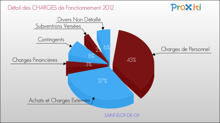 Décomposition des Charges de Fonctionnement 2012 de la commune de SAINT-ÉLOY-DE-GY Charges de Fonctionnement 2012 pour la commune de SAINT-ÉLOY-DE-GY