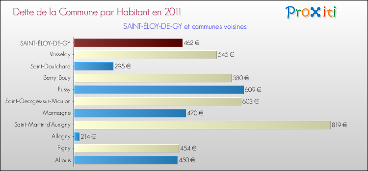 Dette par habitant de la commune en 2011 pour SAINT-ÉLOY-DE-GY et les communes proches Comparaison de la dette par habitant de la commune en 2011 pour SAINT-ÉLOY-DE-GY et les communes voisines