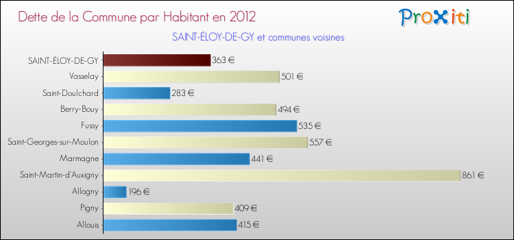 Dette par habitant de la commune en 2012 pour SAINT-ÉLOY-DE-GY et les communes proches Comparaison de la dette par habitant de la commune en 2012 pour SAINT-ÉLOY-DE-GY et les communes voisines