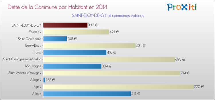 Dette par habitant de la commune en 2014 pour SAINT-ÉLOY-DE-GY et les communes proches Comparaison de la dette par habitant de la commune en 2014 pour SAINT-ÉLOY-DE-GY et les communes voisines