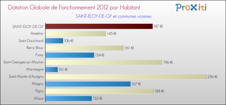 Montant des dotations globales de fonctionnement DGF par Habitant pour SAINT-ÉLOY-DE-GY et les communes proches Comparaison des des dotations globales de fonctionnement DGF par habitant pour SAINT-ÉLOY-DE-GY et les communes voisines