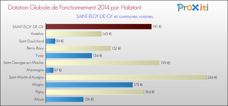 Montant des dotations globales de fonctionnement DGF par Habitant pour SAINT-ÉLOY-DE-GY et les communes proches en 2014. Comparaison des des dotations globales de fonctionnement DGF par habitant pour SAINT-ÉLOY-DE-GY et les communes voisines en 2014.
