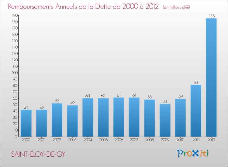 Evolution de l'annuité de la dette pour la commune de SAINT-ÉLOY-DE-GY de 2000 à 2012 Annuités de la dette pour SAINT-ÉLOY-DE-GY de 2000 à 2012