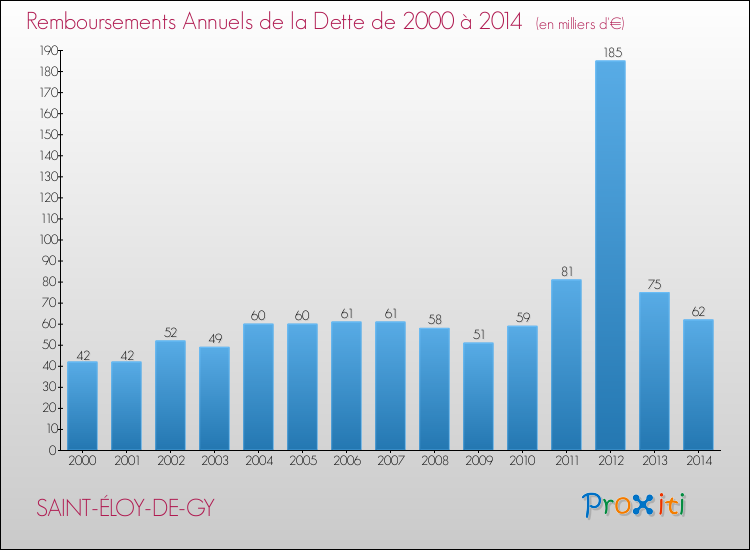 Evolution de l'annuité de la dette pour la commune de SAINT-ÉLOY-DE-GY de 2000 à 2014 Annuités de la dette pour SAINT-ÉLOY-DE-GY de 2000 à 2014