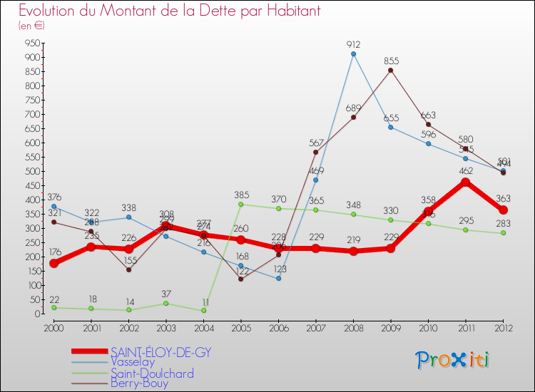 Evolution de la dette par habitant pour la commune de SAINT-ÉLOY-DE-GY et les communes proches de 2000 à 2012 Comparaison de la dette par habitant pour SAINT-ÉLOY-DE-GY et les communes voisines de 2000 à 2012