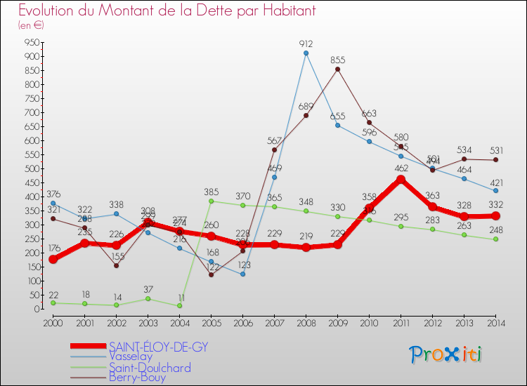 Evolution de la dette par habitant pour la commune de SAINT-ÉLOY-DE-GY et les communes proches de 2000 à 2014 Comparaison de la dette par habitant pour SAINT-ÉLOY-DE-GY et les communes voisines de 2000 à 2014