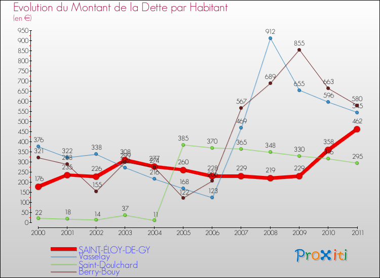 Evolution de la dette par habitant pour la commune de SAINT-ÉLOY-DE-GY et les communes proches Comparaison de la dette par habitant pour SAINT-ÉLOY-DE-GY et les communes voisines