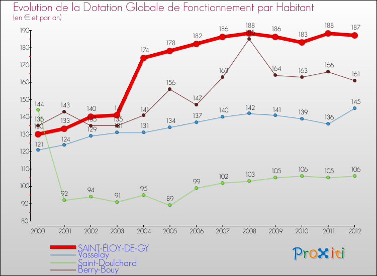 Evolution et montant de la dotation globale de fonctionnement par Habitant pour SAINT-ÉLOY-DE-GY et les communes proches Comparaison des dotations globales de fonctionnement par habitant pour SAINT-ÉLOY-DE-GY et les communes voisines