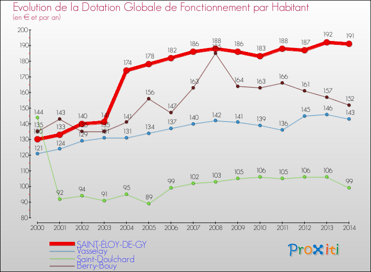 Evolution et montant de la dotation globale de fonctionnement par Habitant pour SAINT-ÉLOY-DE-GY et les communes proches de 2000 à 2014. Comparaison des dotations globales de fonctionnement par habitant pour SAINT-ÉLOY-DE-GY et les communes voisines de 2000 à 2014.