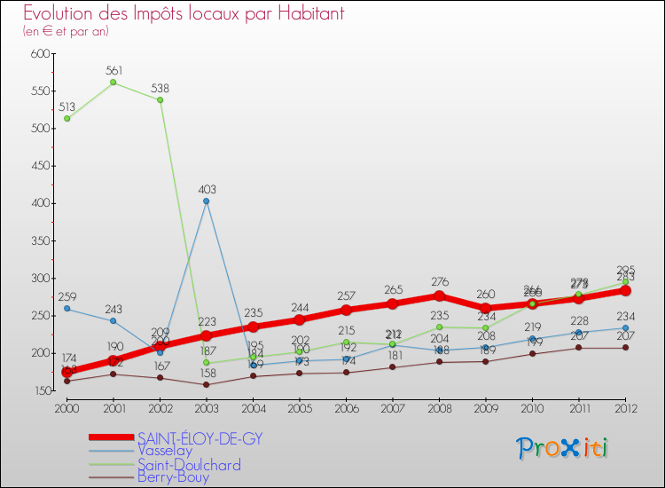 Evolution et montant des impôts locaux par Habitant pour SAINT-ÉLOY-DE-GY et les communes proches Comparaison des impôts locaux par habitant pour SAINT-ÉLOY-DE-GY et les communes voisines