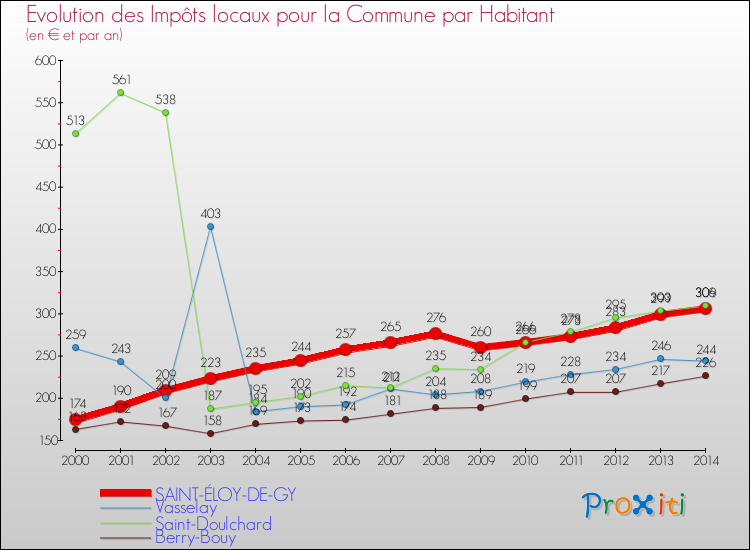 Evolution et montant des impôts locaux par Habitant pour SAINT-ÉLOY-DE-GY et les communes proches de 2000 à 2014 Comparaison des impôts locaux par habitant pour SAINT-ÉLOY-DE-GY et les communes voisines de 2000 à 2014