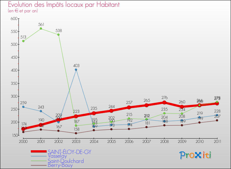 Evolution et montant des impôts locaux par Habitant pour SAINT-ÉLOY-DE-GY et les communes proches Comparaison des impôts locaux par habitant pour SAINT-ÉLOY-DE-GY et les communes voisines