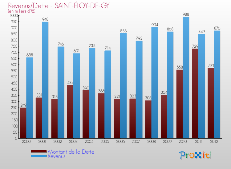 Evolution comparée de la dette et des revenus pour la commune de SAINT-ÉLOY-DE-GY de 2000 à 2012 Comparaison de la dette et des revenus pour SAINT-ÉLOY-DE-GY de 2000 à 2012