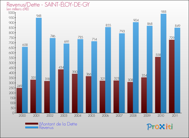 Evolution comparée de la dette et des revenus pour la commune de SAINT-ÉLOY-DE-GY de 2000 à 2011 Comparaison de la dette et des revenus pour SAINT-ÉLOY-DE-GY de 2000 à 2011