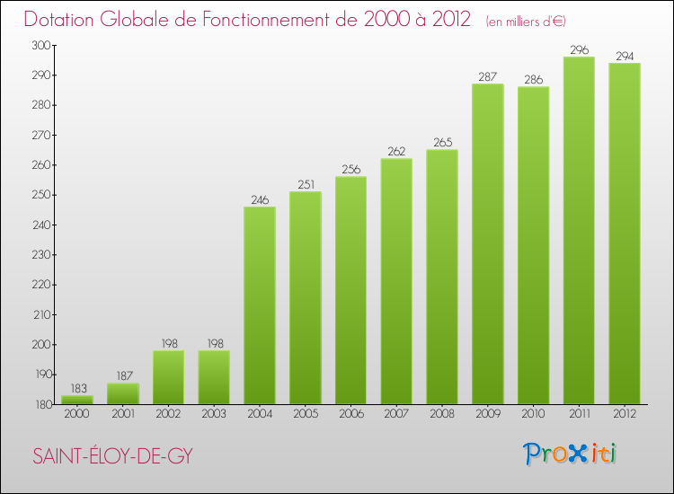 Evolution du montant de la Dotation Globale de Fonctionnement pour la commune de SAINT-ÉLOY-DE-GY de 2000 à 2012 Evolution du montant de la Dotation Globale de Fonctionnement pour SAINT-ÉLOY-DE-GY de 2000 à 2012