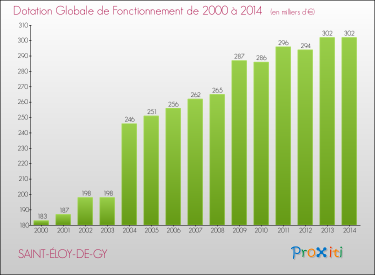 Evolution du montant de la Dotation Globale de Fonctionnement pour la commune de SAINT-ÉLOY-DE-GY de 2000 à 2014 Evolution du montant de la Dotation Globale de Fonctionnement pour SAINT-ÉLOY-DE-GY de 2000 à 2014