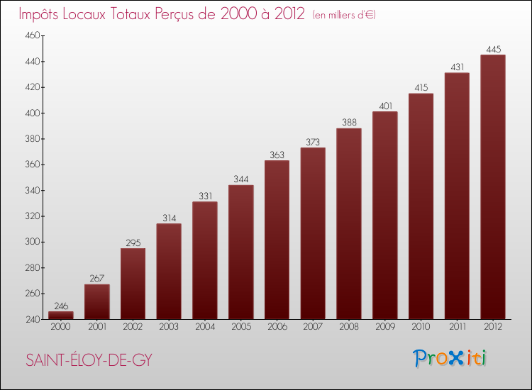 Evolution des Impôts Locaux pour la commune de SAINT-ÉLOY-DE-GY de 2000 à 2012 Evolution des Impôts Locaux pour SAINT-ÉLOY-DE-GY de 2000 à 2012