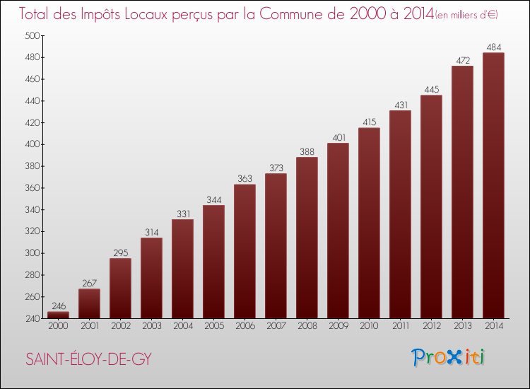 Evolution des Impôts Locaux pour la commune de SAINT-ÉLOY-DE-GY de 2000 à 2014 Evolution des Impôts Locaux pour SAINT-ÉLOY-DE-GY de 2000 à 2014