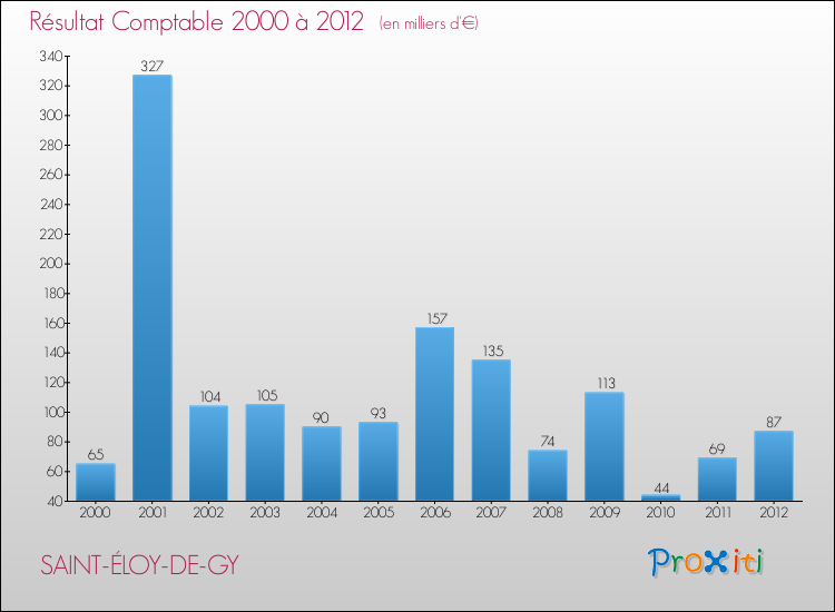 Evolution du résultat comptable pour la commune de SAINT-ÉLOY-DE-GY de 2000 à 2012 Evolution du résultat comptable pour SAINT-ÉLOY-DE-GY de 2000 à 2012