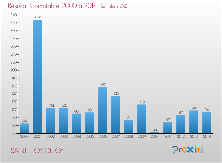 Evolution du résultat comptable pour la commune de SAINT-ÉLOY-DE-GY de 2000 à 2014 Evolution du résultat comptable pour SAINT-ÉLOY-DE-GY de 2000 à 2014