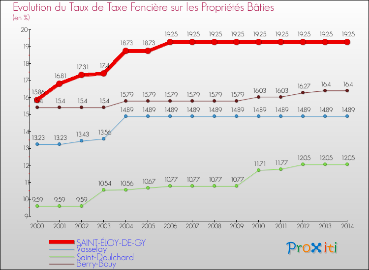 Evolution du taux de la taxe foncière sur le bati pour SAINT-ÉLOY-DE-GY et les communes proches de 2000 à 2014 Comparaison des taux de taxe foncière sur le bati pour SAINT-ÉLOY-DE-GY et les communes voisines de 2000 à 2014