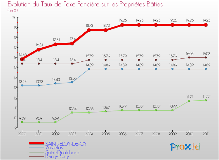 Evolution du taux de la taxe foncière sur le bati pour SAINT-ÉLOY-DE-GY et les communes proches Comparaison des taux de taxe foncière sur le bati pour SAINT-ÉLOY-DE-GY et les communes voisines