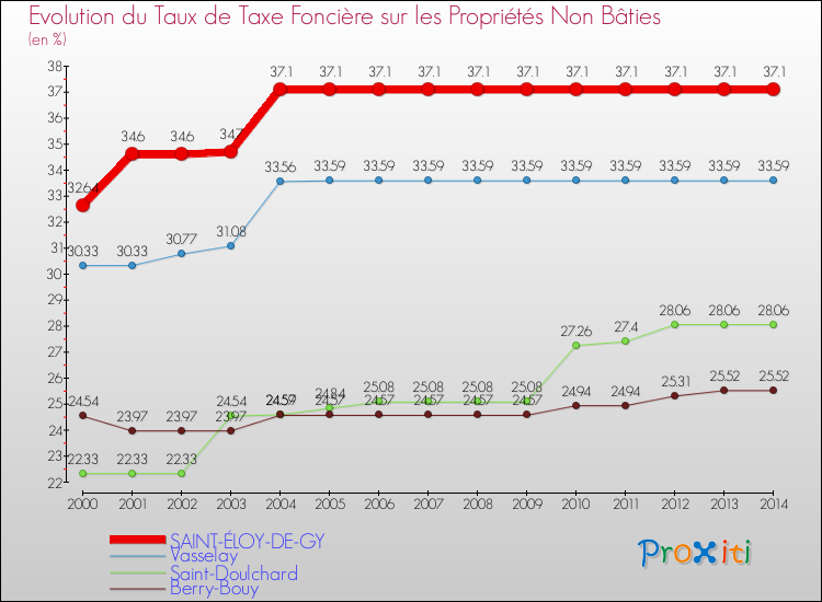 Evolution du taux de la taxe foncière sur les immeubles et terrains non batis pour SAINT-ÉLOY-DE-GY et les communes proches de 2000 à 2014 Comparaison des taux de la taxe foncière sur les immeubles et terrains non batis pour SAINT-ÉLOY-DE-GY et les communes voisines de 2000 à 2014