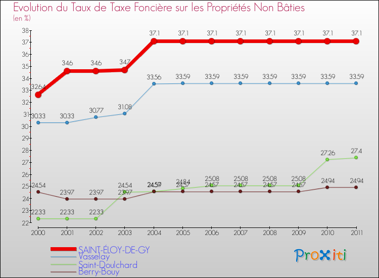 Evolution du taux de la taxe foncière sur les immeubles et terrains non batis pour SAINT-ÉLOY-DE-GY et les communes proches Comparaison des taux de la taxe foncière sur les immeubles et terrains non batis pour SAINT-ÉLOY-DE-GY et les communes voisines